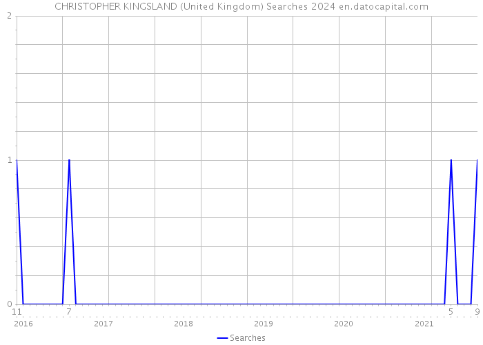 CHRISTOPHER KINGSLAND (United Kingdom) Searches 2024 
