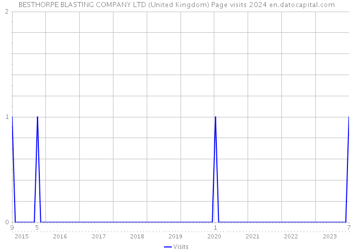 BESTHORPE BLASTING COMPANY LTD (United Kingdom) Page visits 2024 