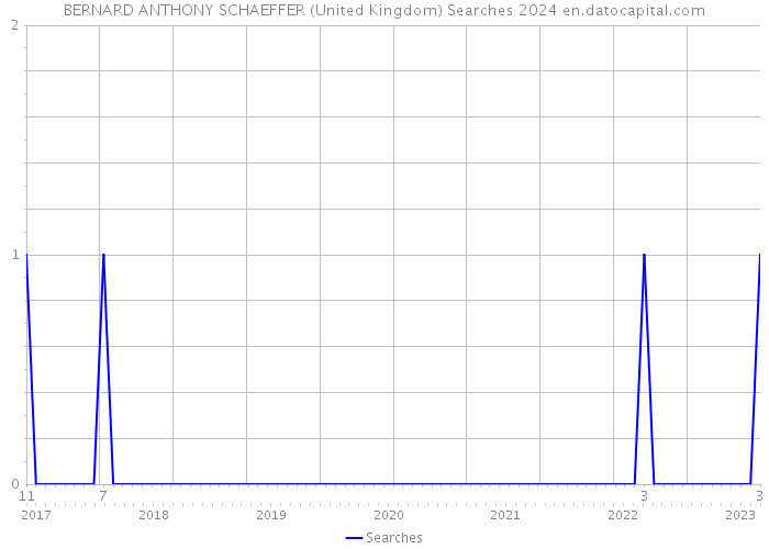 BERNARD ANTHONY SCHAEFFER (United Kingdom) Searches 2024 