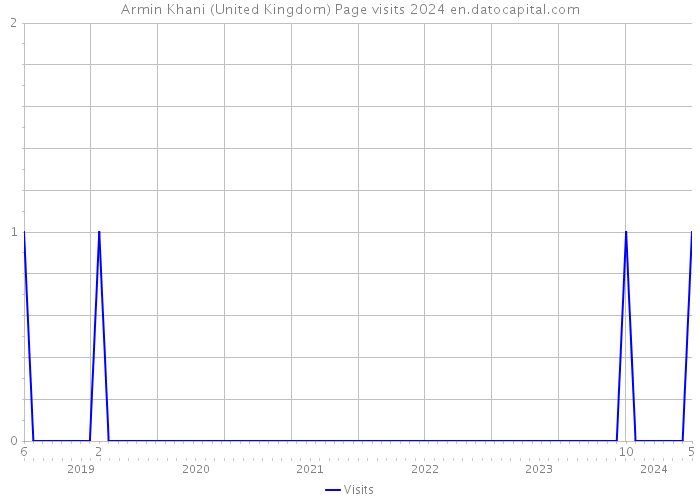 Armin Khani (United Kingdom) Page visits 2024 