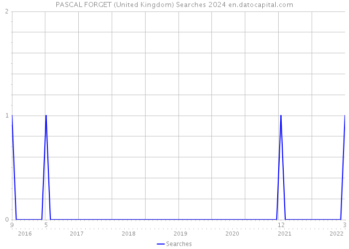 PASCAL FORGET (United Kingdom) Searches 2024 