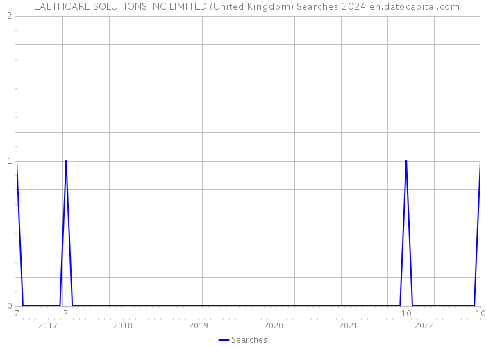 HEALTHCARE SOLUTIONS INC LIMITED (United Kingdom) Searches 2024 