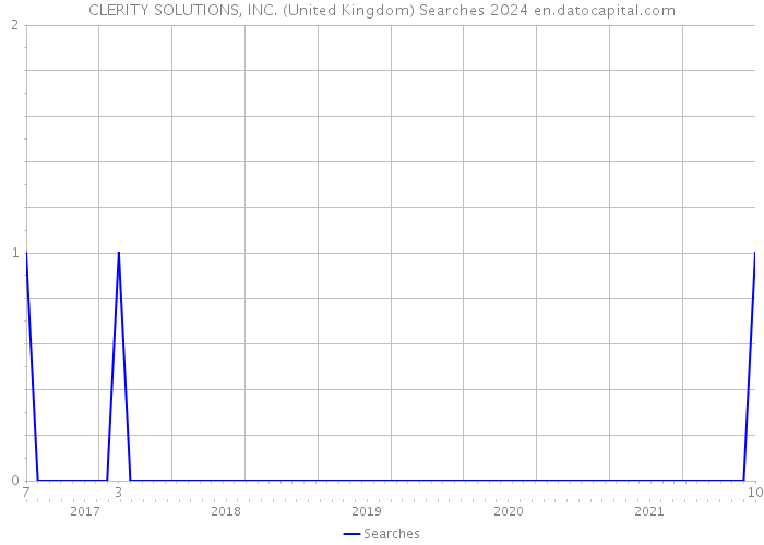 CLERITY SOLUTIONS, INC. (United Kingdom) Searches 2024 