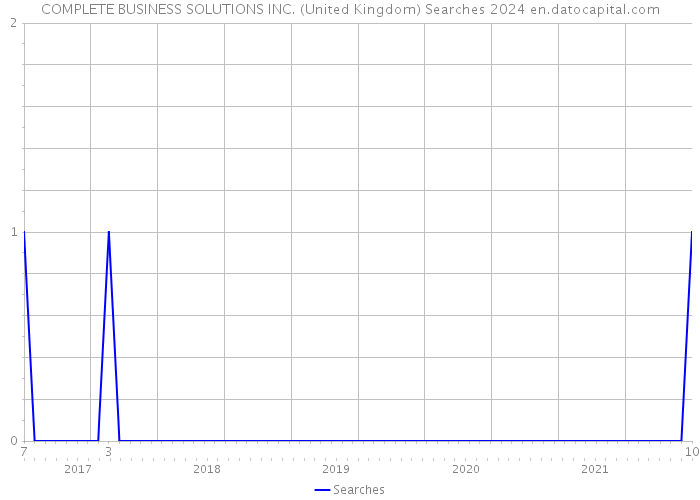 COMPLETE BUSINESS SOLUTIONS INC. (United Kingdom) Searches 2024 