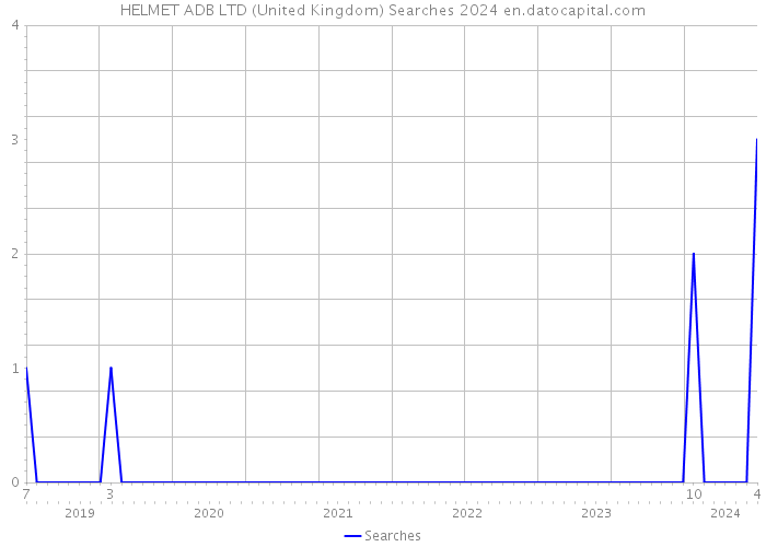 HELMET ADB LTD (United Kingdom) Searches 2024 