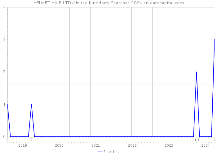 HELMET HAIR LTD (United Kingdom) Searches 2024 