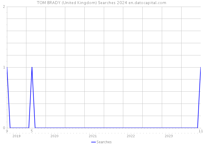 TOM BRADY (United Kingdom) Searches 2024 