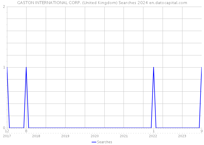 GASTON INTERNATIONAL CORP. (United Kingdom) Searches 2024 