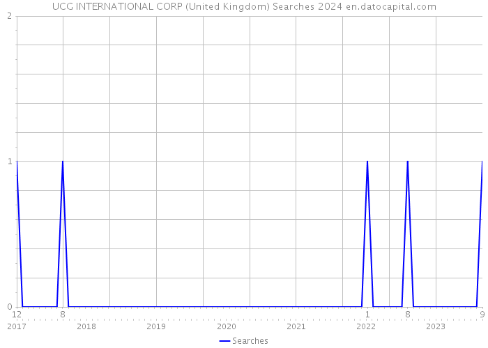 UCG INTERNATIONAL CORP (United Kingdom) Searches 2024 