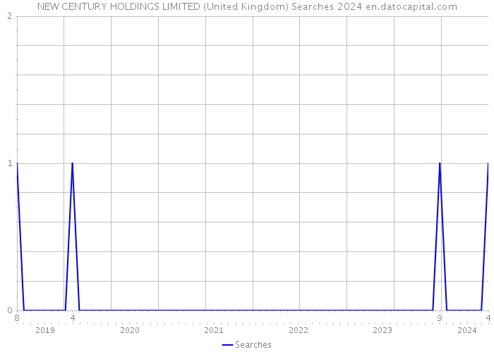 NEW CENTURY HOLDINGS LIMITED (United Kingdom) Searches 2024 