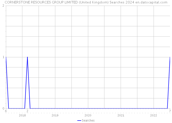 CORNERSTONE RESOURCES GROUP LIMITED (United Kingdom) Searches 2024 
