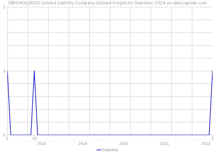 DBH HOLDINGS Limited Liability Company (United Kingdom) Searches 2024 