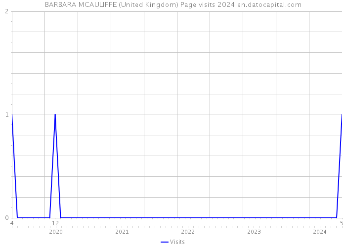 BARBARA MCAULIFFE (United Kingdom) Page visits 2024 