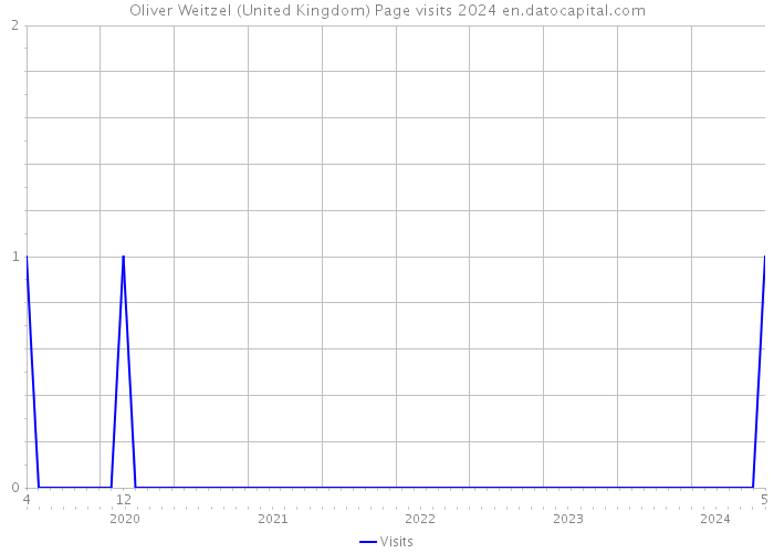 Oliver Weitzel (United Kingdom) Page visits 2024 