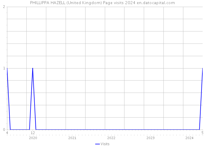 PHILLIPPA HAZELL (United Kingdom) Page visits 2024 