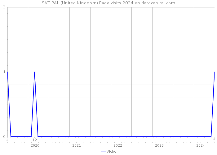 SAT PAL (United Kingdom) Page visits 2024 