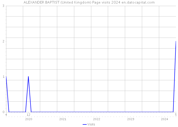 ALEXANDER BAPTIST (United Kingdom) Page visits 2024 