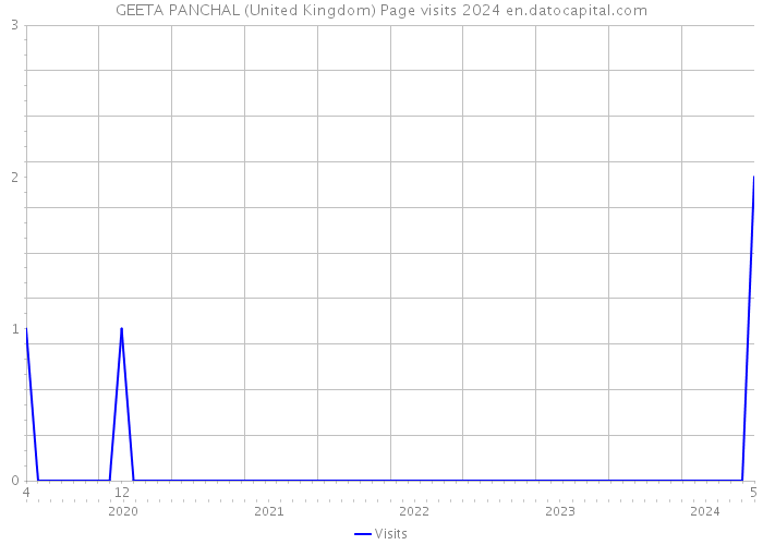 GEETA PANCHAL (United Kingdom) Page visits 2024 