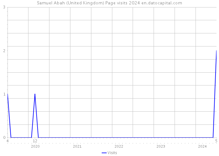 Samuel Abah (United Kingdom) Page visits 2024 
