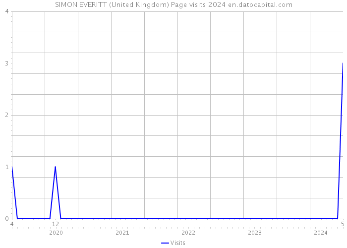 SIMON EVERITT (United Kingdom) Page visits 2024 