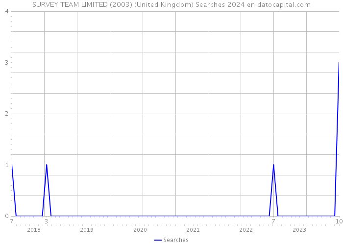 SURVEY TEAM LIMITED (2003) (United Kingdom) Searches 2024 
