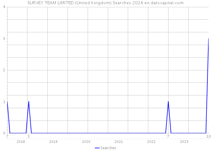 SURVEY TEAM LIMITED (United Kingdom) Searches 2024 