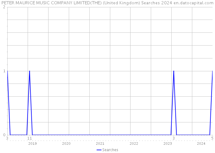 PETER MAURICE MUSIC COMPANY LIMITED(THE) (United Kingdom) Searches 2024 