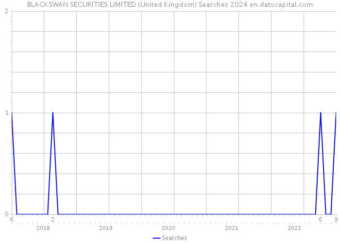 BLACKSWAN SECURITIES LIMITED (United Kingdom) Searches 2024 