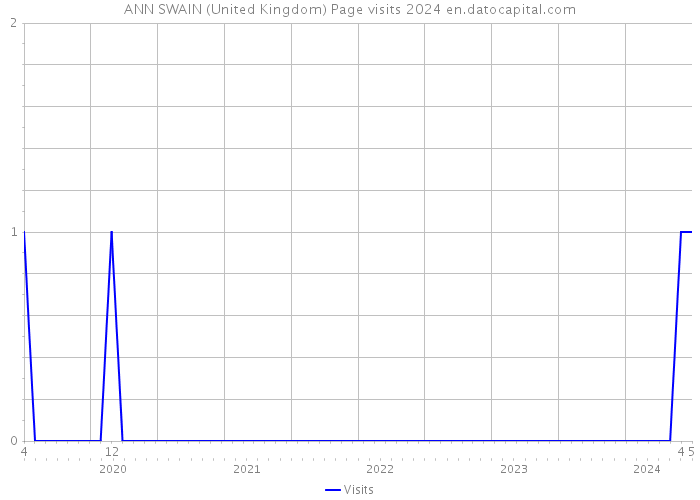 ANN SWAIN (United Kingdom) Page visits 2024 