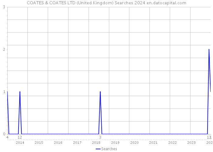 COATES & COATES LTD (United Kingdom) Searches 2024 