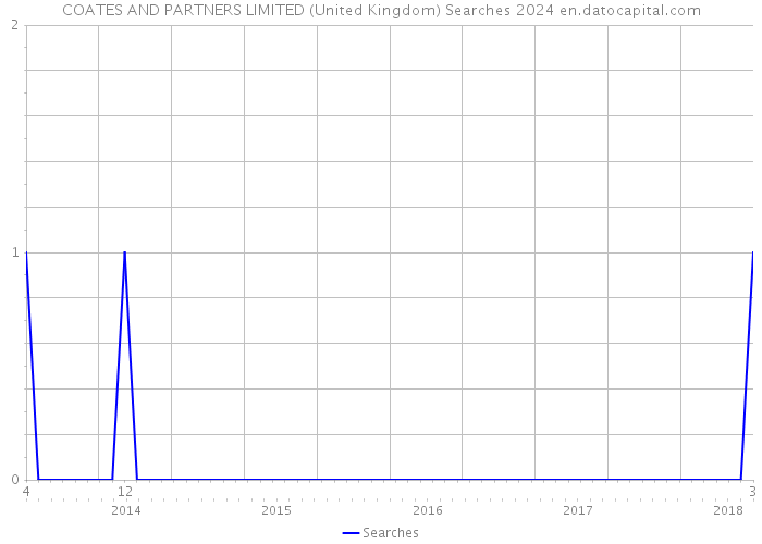 COATES AND PARTNERS LIMITED (United Kingdom) Searches 2024 