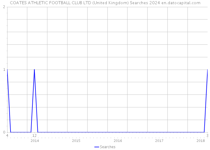 COATES ATHLETIC FOOTBALL CLUB LTD (United Kingdom) Searches 2024 