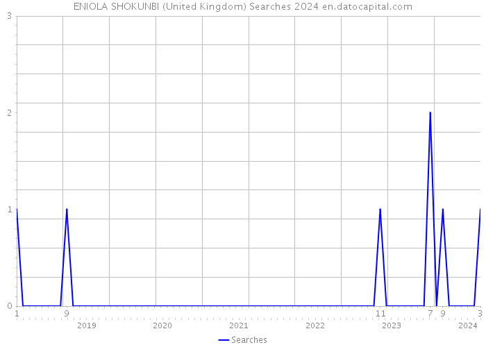 ENIOLA SHOKUNBI (United Kingdom) Searches 2024 