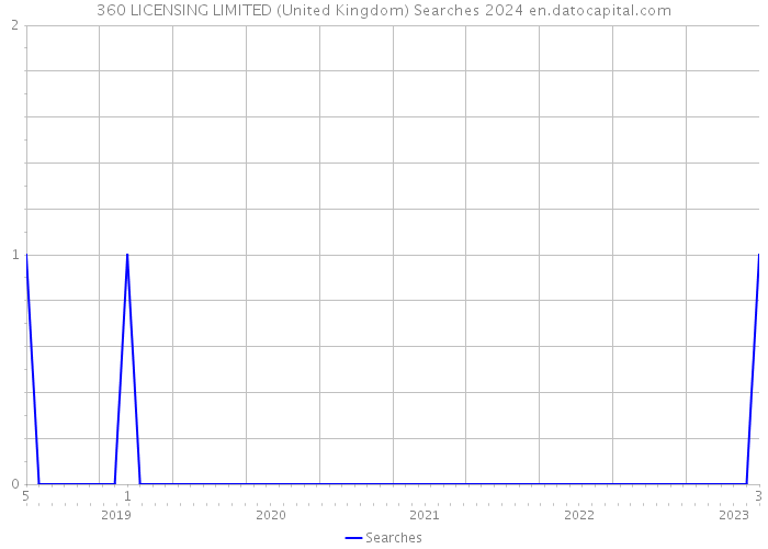 360 LICENSING LIMITED (United Kingdom) Searches 2024 