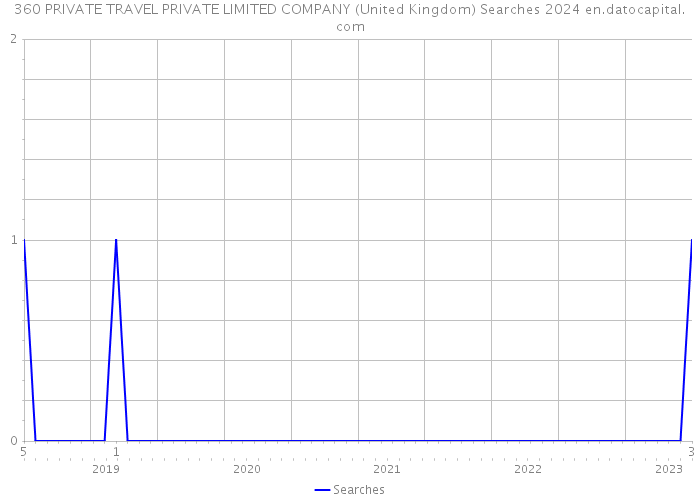 360 PRIVATE TRAVEL PRIVATE LIMITED COMPANY (United Kingdom) Searches 2024 