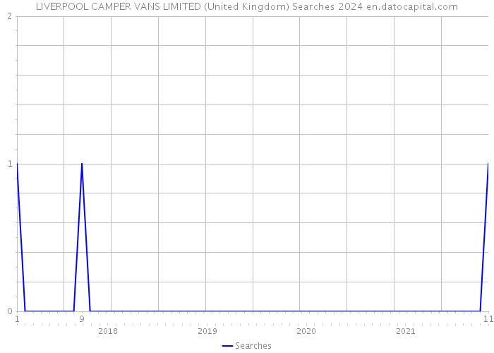 LIVERPOOL CAMPER VANS LIMITED (United Kingdom) Searches 2024 