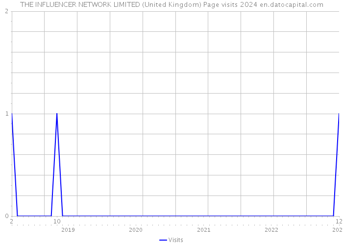 THE INFLUENCER NETWORK LIMITED (United Kingdom) Page visits 2024 