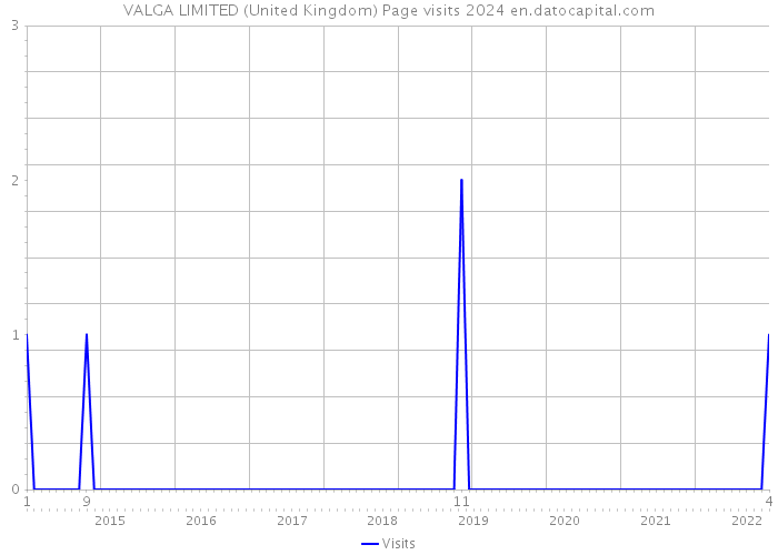 VALGA LIMITED (United Kingdom) Page visits 2024 