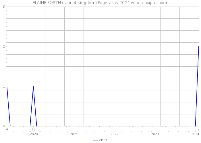 ELAINE FORTH (United Kingdom) Page visits 2024 