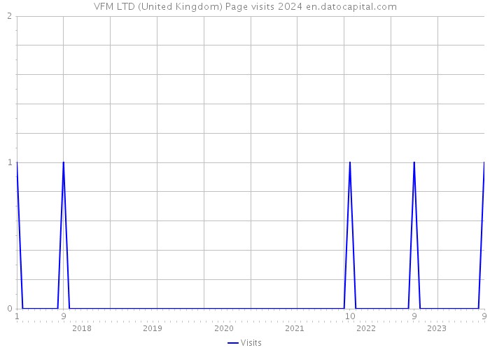 VFM LTD (United Kingdom) Page visits 2024 