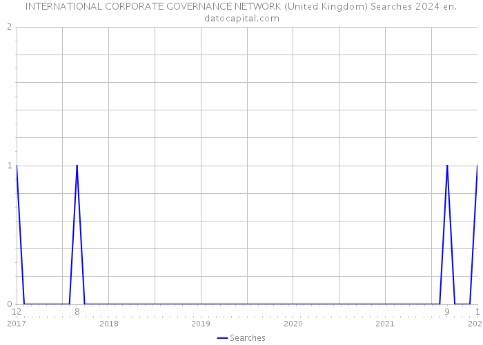 INTERNATIONAL CORPORATE GOVERNANCE NETWORK (United Kingdom) Searches 2024 