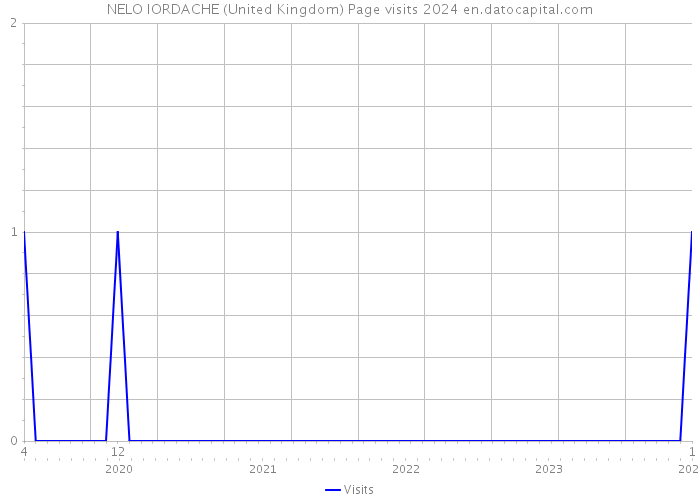 NELO IORDACHE (United Kingdom) Page visits 2024 