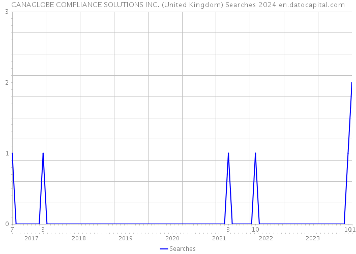 CANAGLOBE COMPLIANCE SOLUTIONS INC. (United Kingdom) Searches 2024 