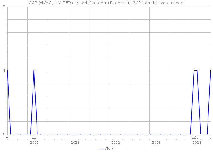 CCP (HVAC) LIMITED (United Kingdom) Page visits 2024 