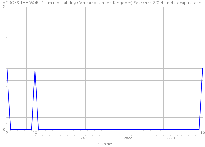 ACROSS THE WORLD Limited Liability Company (United Kingdom) Searches 2024 