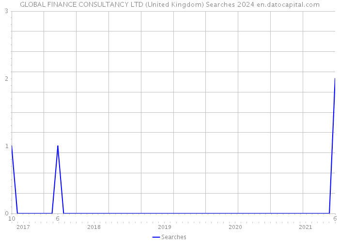 GLOBAL FINANCE CONSULTANCY LTD (United Kingdom) Searches 2024 