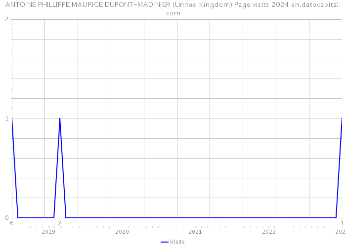 ANTOINE PHILLIPPE MAURICE DUPONT-MADINIER (United Kingdom) Page visits 2024 