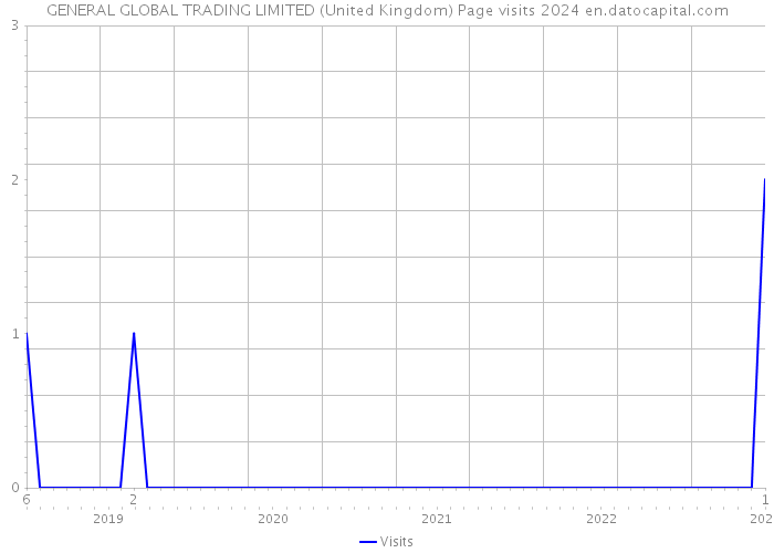 GENERAL GLOBAL TRADING LIMITED (United Kingdom) Page visits 2024 