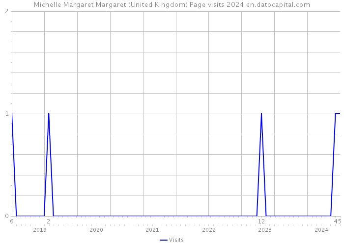 Michelle Margaret Margaret (United Kingdom) Page visits 2024 