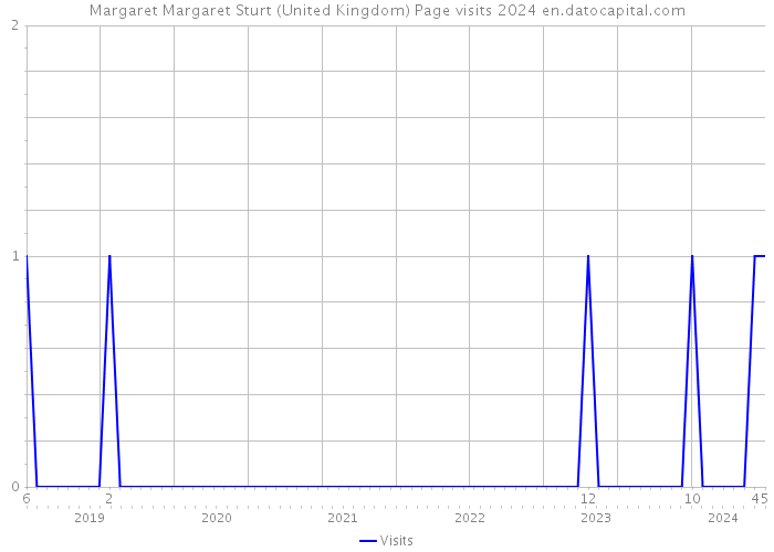 Margaret Margaret Sturt (United Kingdom) Page visits 2024 